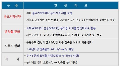 녹번 2구역 재개발-역세권 시프트, 용적률 최고 500%까지 허용 [기사 스크랩]-1번 이미지