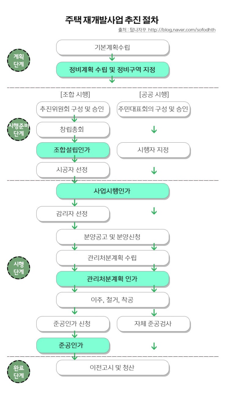 녹번 2구역 재개발-재개발 절차에 대해 알아보자. [기사 스크랩]-1번 이미지