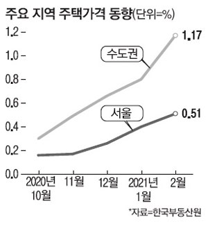 녹번 2구역 재개발-수도권 집값 月상승률 12년래 최고 [기사 스크랩]-1번 이미지