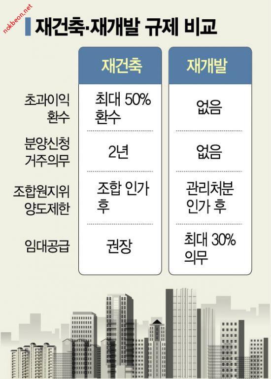 녹번 2구역 재개발-재건축은 아파트, 재개발은 빌라?… 무엇이 다를까 [기사 스크랩]-1번 이미지