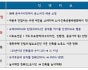 썸네일-역세권 시프트, 용적률 최고 500%까지 허용 [기사 …-이미지