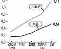 썸네일-수도권 집값 月상승률 12년래 최고 [기사 스크랩]-이미지