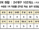 썸네일-오세훈표 재개발에 102곳 신청…강남·송파구도 도전…-이미지