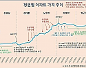 썸네일-[기자회견] 민주화 이후 역대 정권 서울아파트 시세 변…-이미지