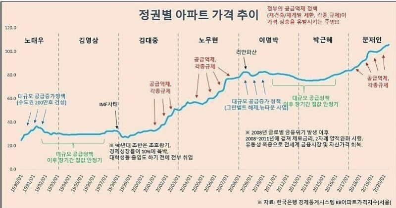 녹번 2구역 재개발-[기자회견] 민주화 이후 역대 정권 서울아파트 시세 변화분석 [기사 스크랩]-1번 이미지