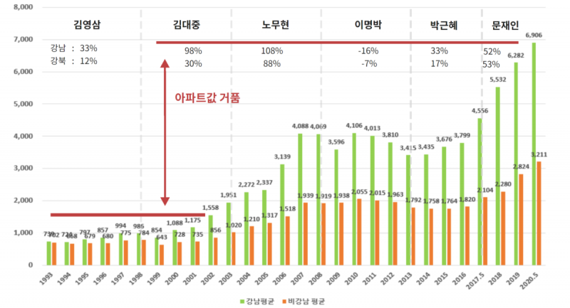 녹번 2구역 재개발-[기자회견] 민주화 이후 역대 정권 서울아파트 시세 변화분석 [기사 스크랩]-3번 이미지