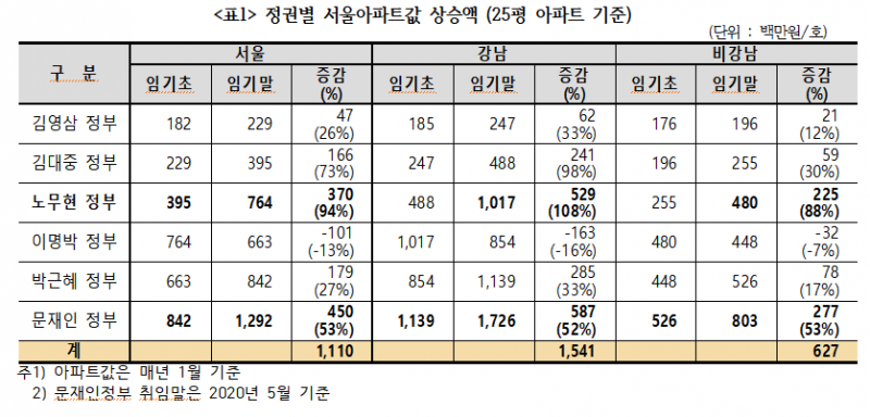 녹번 2구역 재개발-[기자회견] 민주화 이후 역대 정권 서울아파트 시세 변화분석 [기사 스크랩]-4번 이미지