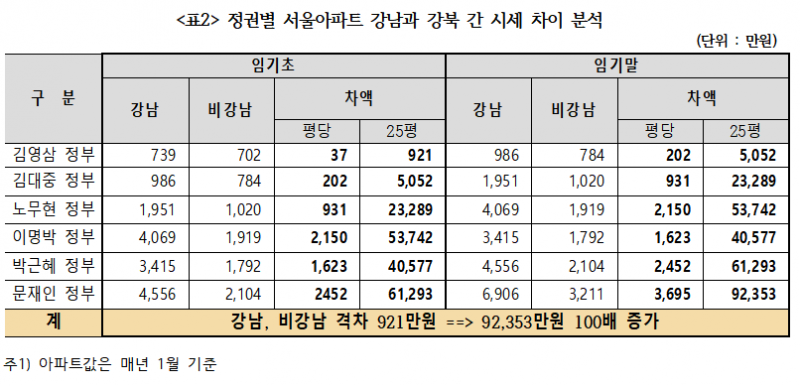 녹번 2구역 재개발-[기자회견] 민주화 이후 역대 정권 서울아파트 시세 변화분석 [기사 스크랩]-5번 이미지