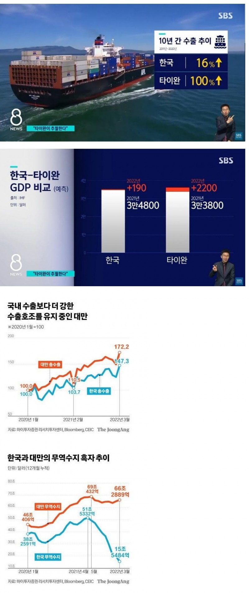 nokbeon.net-대만에게 추월당하고 있는 대한민국-1번 이미지