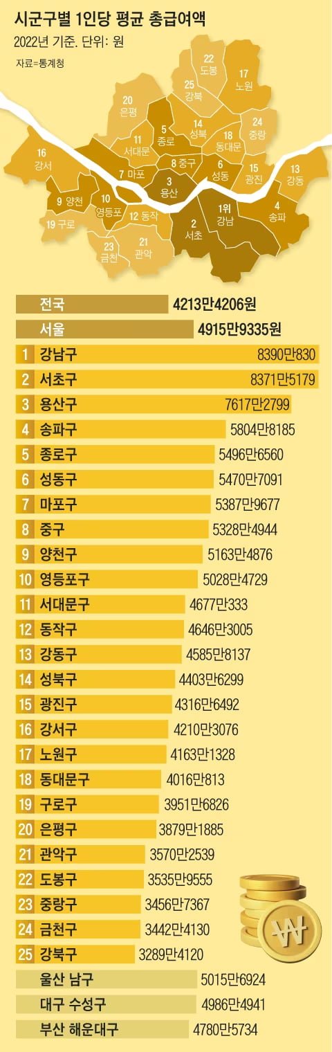 nokbeon.net-서울시 1인당 총급여액 순위.jpg-1번 이미지