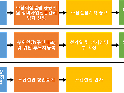 공공지원 조합직접설립제도 지원 현황-메인 썸네일 이미지