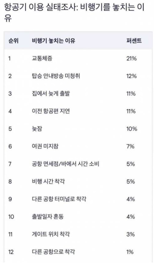 nokbeon.net-비행기를 놓치는 이유 통계.jpg-1번 이미지