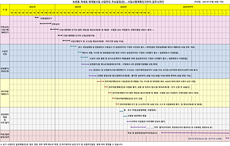 녹번 2구역 재개발-2-2 구역 사업추진 일정표