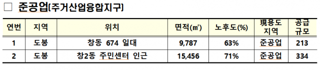 녹번 2구역 재개발-뚜껑연 2·4 공급대책, 노후 역세권 등 서울 21곳 아파트로 바꾼다 [기사 스크랩]