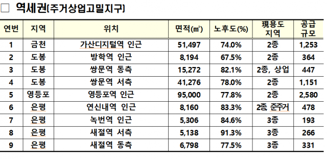 녹번 2구역 재개발-뚜껑연 2·4 공급대책, 노후 역세권 등 서울 21곳 아파트로 바꾼다 [기사 스크랩]