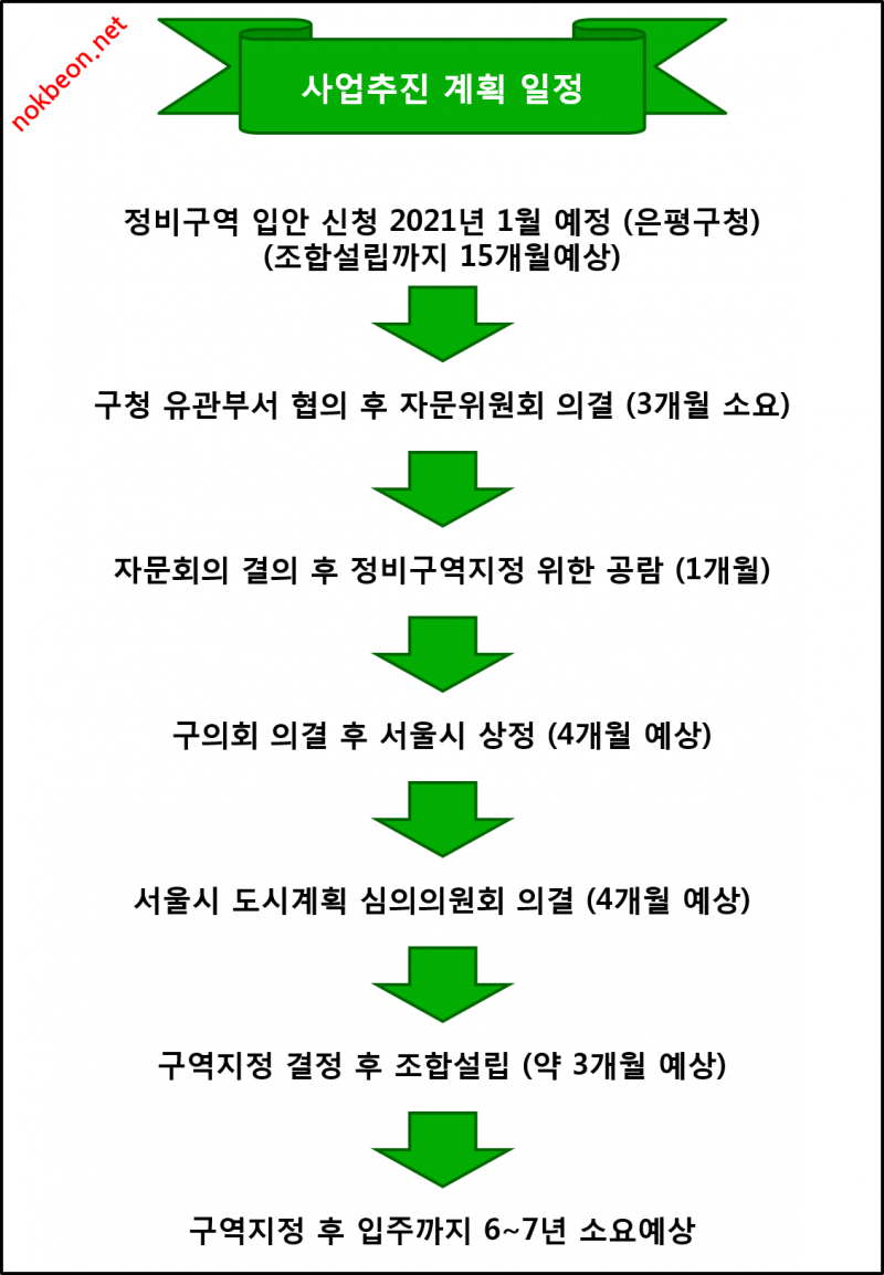 녹번 2구역 재개발-2.4 정책 대책 녹번 2-2 구역 추진위 답변 및 추진 일정by 진성님